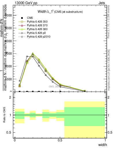 Plot of j.width in 13000 GeV pp collisions