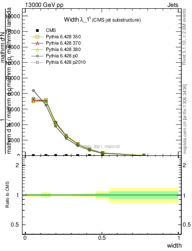Plot of j.width in 13000 GeV pp collisions