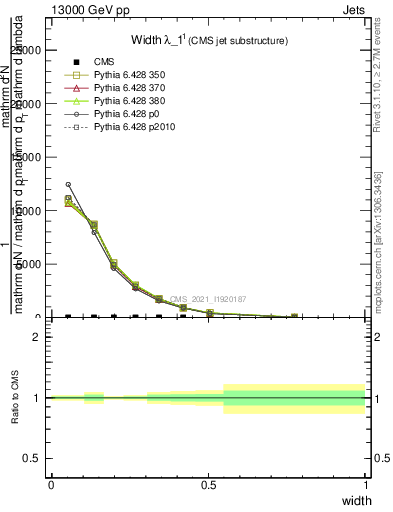 Plot of j.width in 13000 GeV pp collisions