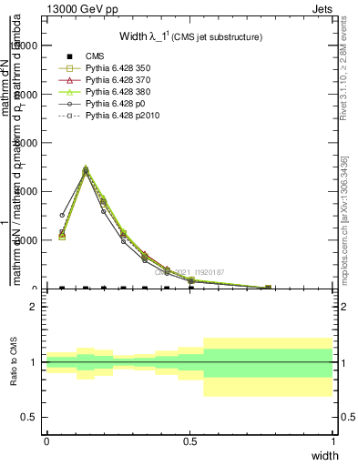 Plot of j.width in 13000 GeV pp collisions