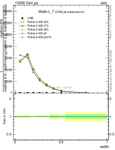 Plot of j.width in 13000 GeV pp collisions