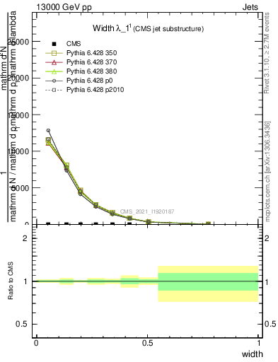 Plot of j.width in 13000 GeV pp collisions