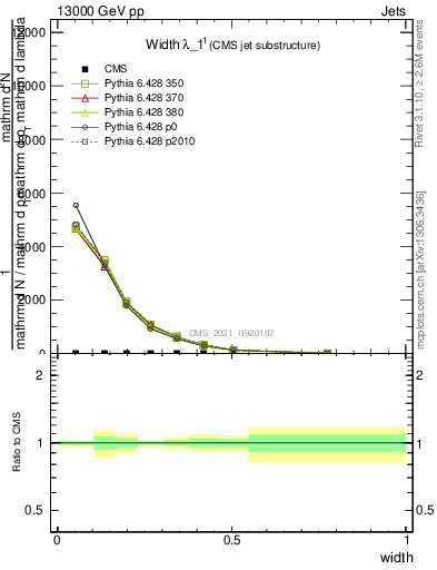 Plot of j.width in 13000 GeV pp collisions