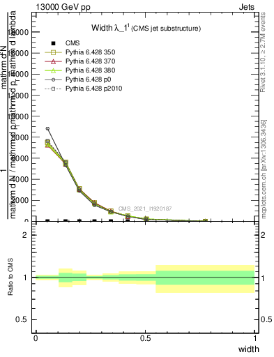 Plot of j.width in 13000 GeV pp collisions