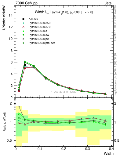 Plot of j.width in 7000 GeV pp collisions