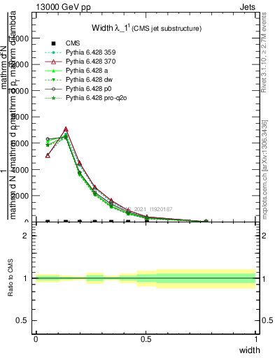 Plot of j.width in 13000 GeV pp collisions