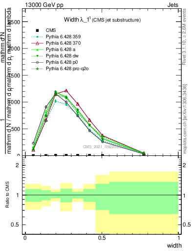 Plot of j.width in 13000 GeV pp collisions