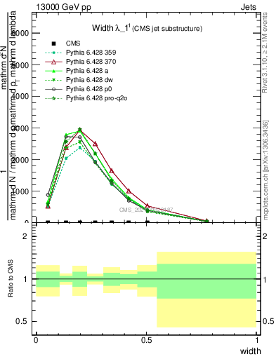 Plot of j.width in 13000 GeV pp collisions