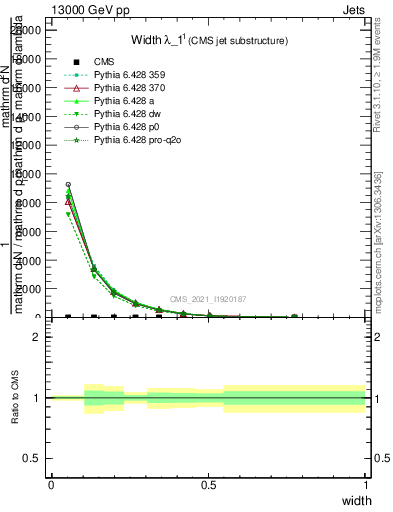 Plot of j.width in 13000 GeV pp collisions