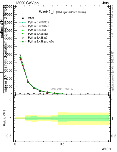 Plot of j.width in 13000 GeV pp collisions