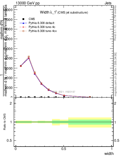 Plot of j.width in 13000 GeV pp collisions