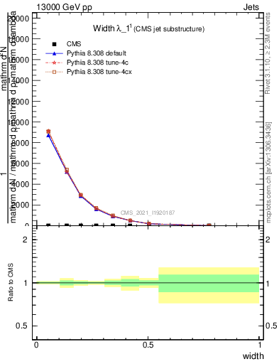 Plot of j.width in 13000 GeV pp collisions
