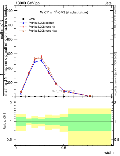 Plot of j.width in 13000 GeV pp collisions