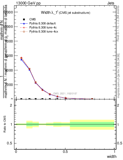 Plot of j.width in 13000 GeV pp collisions