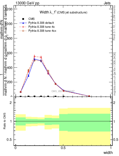 Plot of j.width in 13000 GeV pp collisions