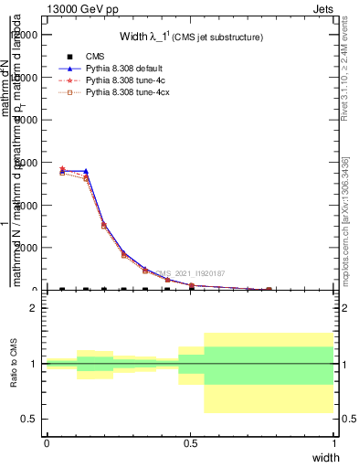 Plot of j.width in 13000 GeV pp collisions