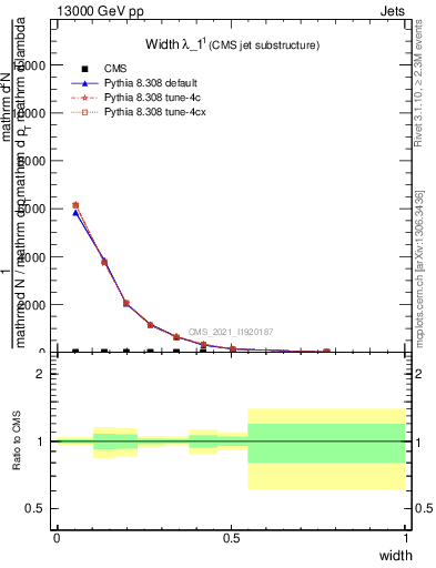 Plot of j.width in 13000 GeV pp collisions