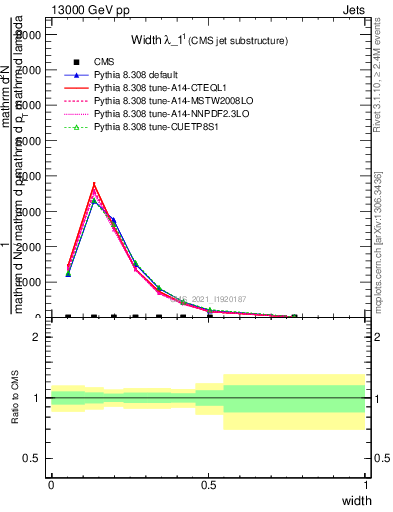 Plot of j.width in 13000 GeV pp collisions