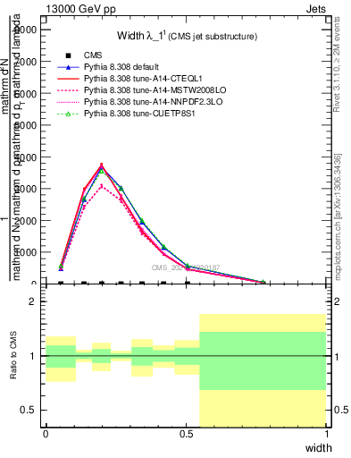 Plot of j.width in 13000 GeV pp collisions