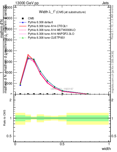 Plot of j.width in 13000 GeV pp collisions