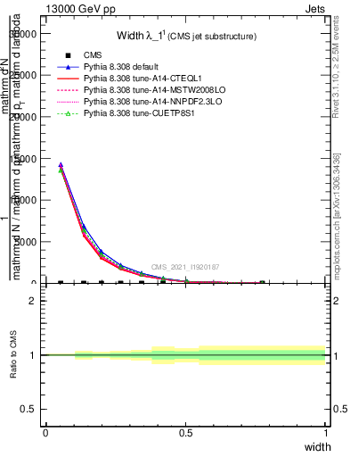 Plot of j.width in 13000 GeV pp collisions