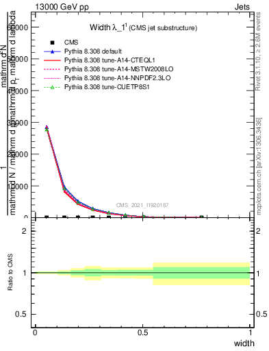 Plot of j.width in 13000 GeV pp collisions