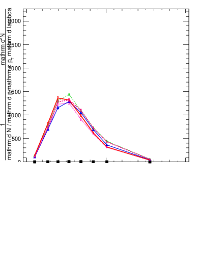 Plot of j.width in 13000 GeV pp collisions