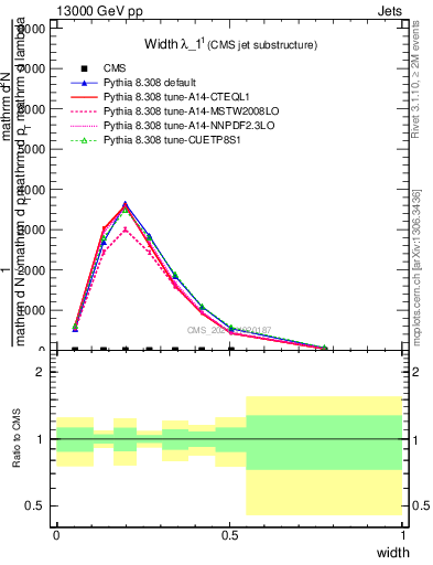Plot of j.width in 13000 GeV pp collisions