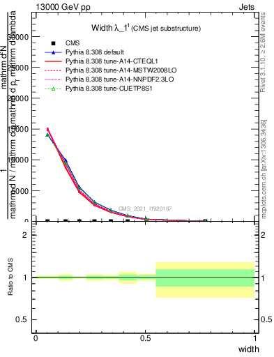 Plot of j.width in 13000 GeV pp collisions