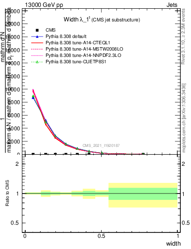 Plot of j.width in 13000 GeV pp collisions
