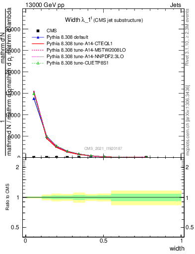 Plot of j.width in 13000 GeV pp collisions