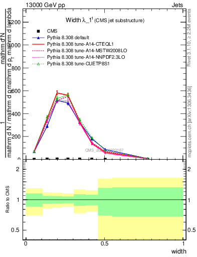 Plot of j.width in 13000 GeV pp collisions