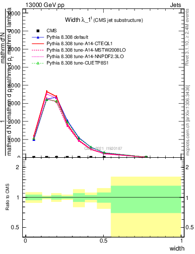 Plot of j.width in 13000 GeV pp collisions