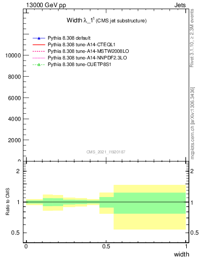 Plot of j.width in 13000 GeV pp collisions