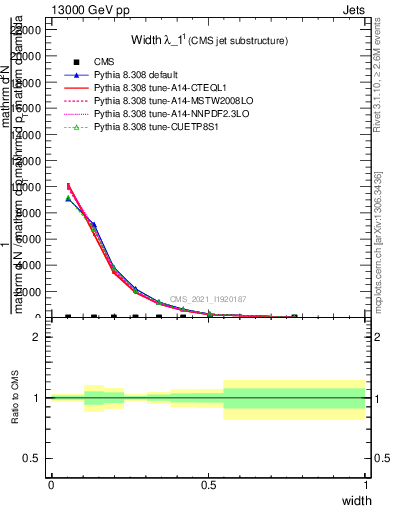Plot of j.width in 13000 GeV pp collisions