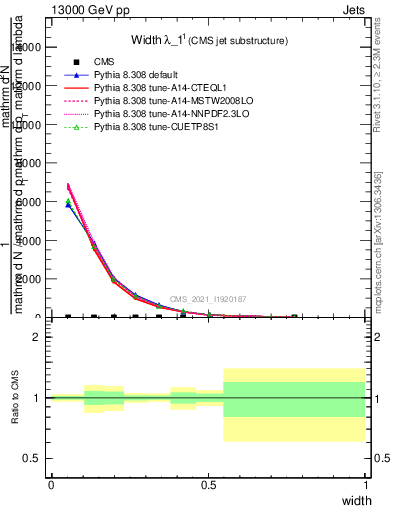 Plot of j.width in 13000 GeV pp collisions