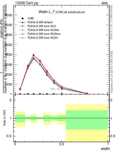 Plot of j.width in 13000 GeV pp collisions