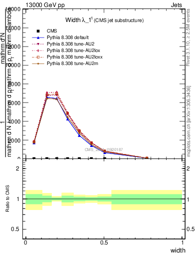 Plot of j.width in 13000 GeV pp collisions