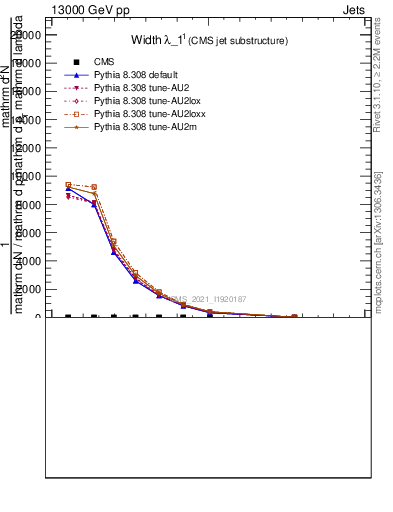 Plot of j.width in 13000 GeV pp collisions