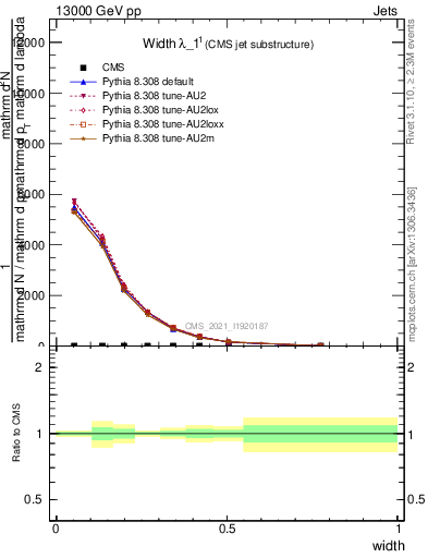 Plot of j.width in 13000 GeV pp collisions