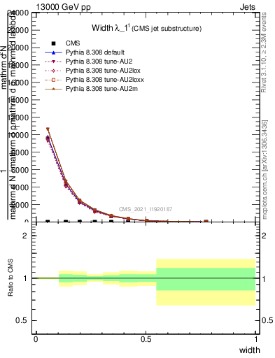 Plot of j.width in 13000 GeV pp collisions