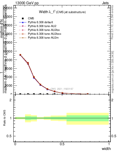 Plot of j.width in 13000 GeV pp collisions