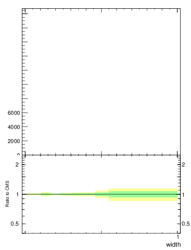 Plot of j.width in 13000 GeV pp collisions
