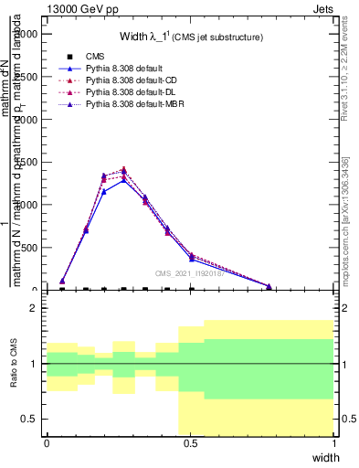 Plot of j.width in 13000 GeV pp collisions