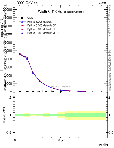 Plot of j.width in 13000 GeV pp collisions