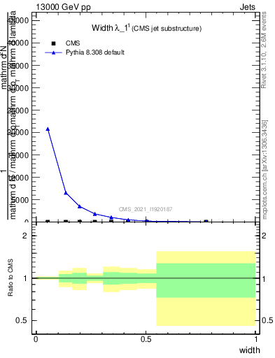 Plot of j.width in 13000 GeV pp collisions