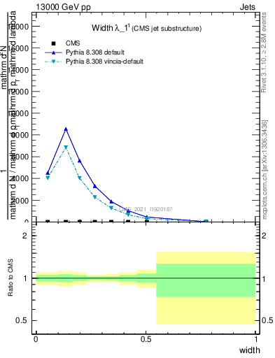 Plot of j.width in 13000 GeV pp collisions