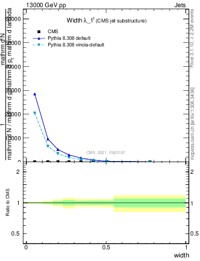 Plot of j.width in 13000 GeV pp collisions