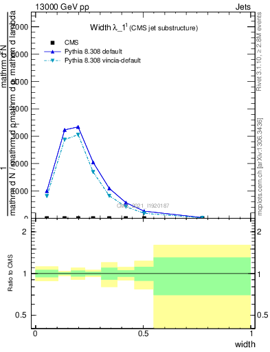 Plot of j.width in 13000 GeV pp collisions