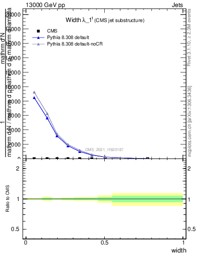 Plot of j.width in 13000 GeV pp collisions